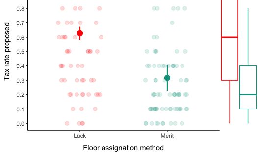Preferences for redistribution figure