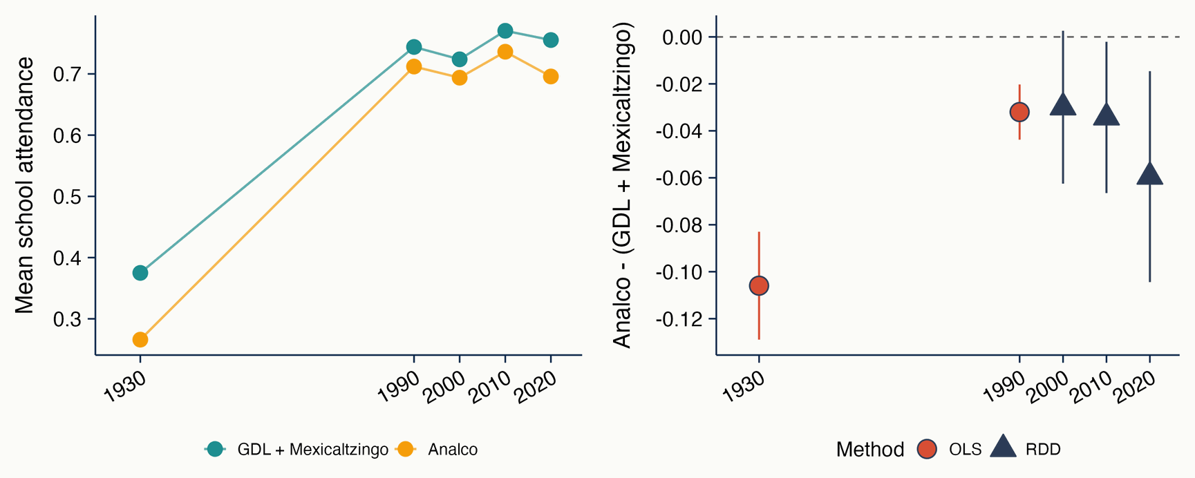 School attendance over time, 1930 to 2020: means for Guadalajara and Mexicaltzingo versus Analco, and the Analco gap estimated by OLS and RDD