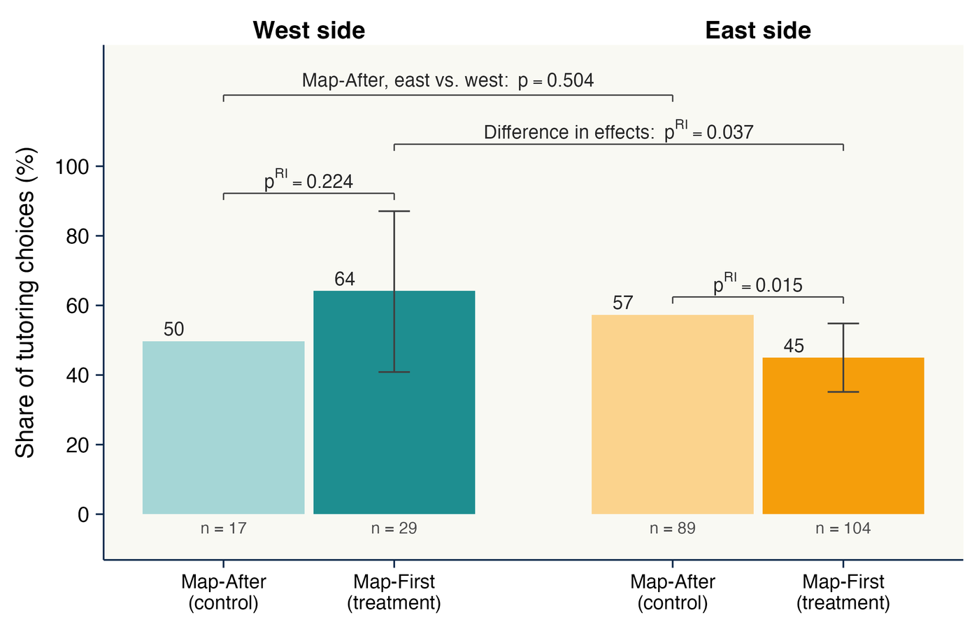 Share of tutoring choices by side and treatment: Map-After control versus Map-First treatment on the west and east sides, with randomization-inference p-values