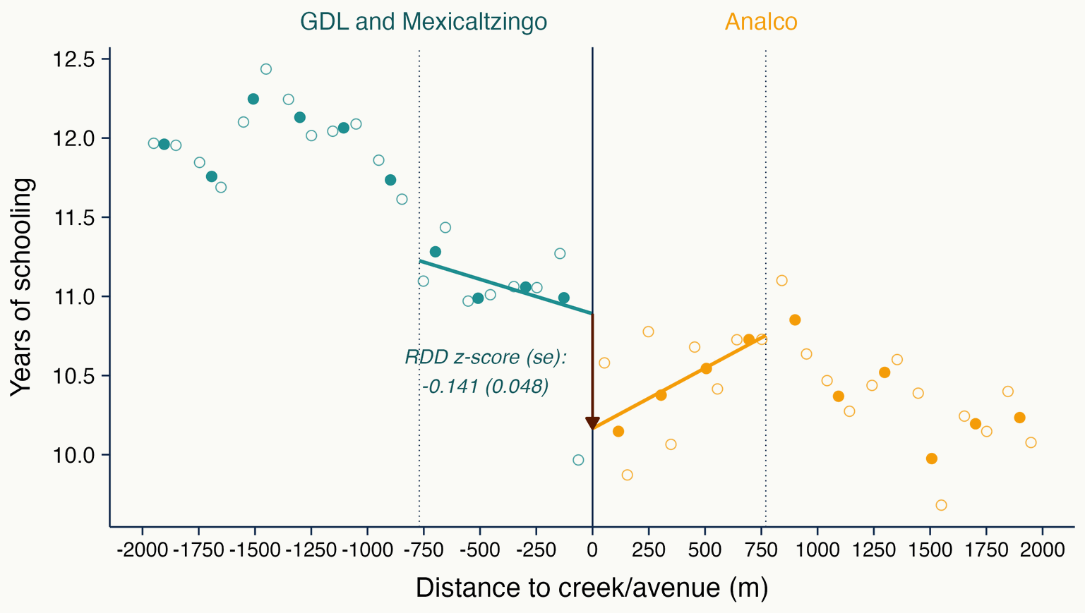 Years of schooling by distance to the creek and avenue, showing the discontinuity between Guadalajara and Mexicaltzingo on one side and Analco on the other